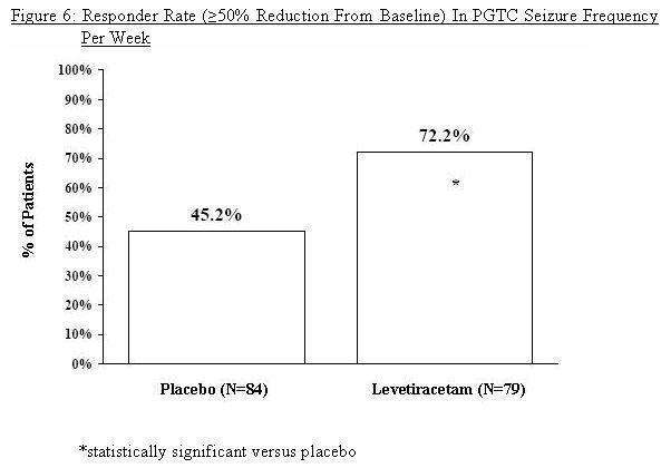 Levetiracetam