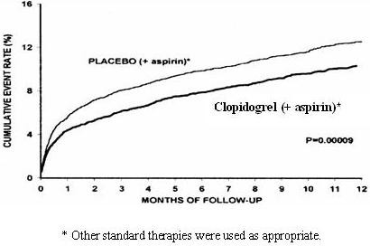 Clopidogrel bisulfate