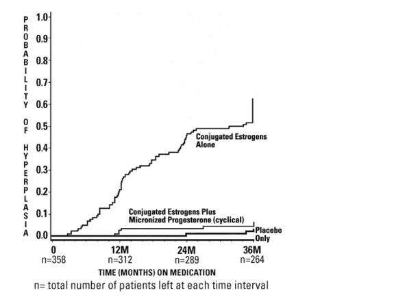 PROGESTERONE