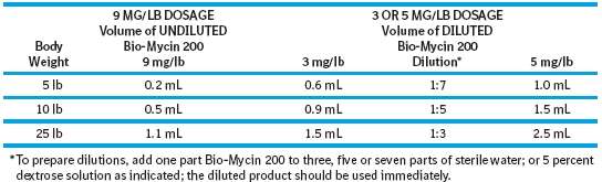 Bio-Mycin 200