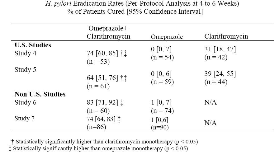 Omeprazole