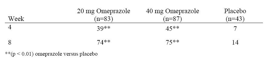 Omeprazole