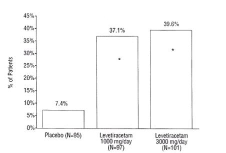 Levetiracetam