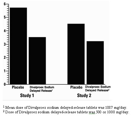 Divalproex Sodium