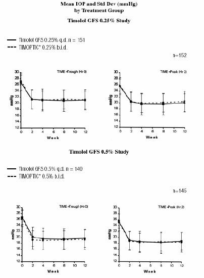 Timolol GFS