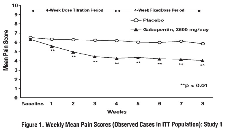 Gabapentin