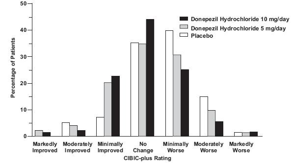 donepezil hydrochloride