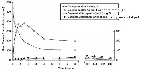 Diazepam