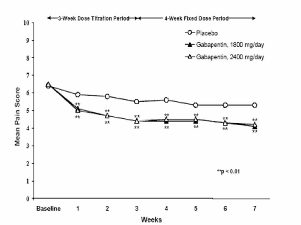 Gabapentin