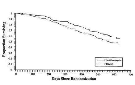 Clarithromycin