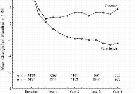 Finasteride