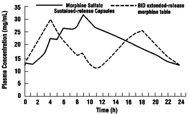 Morphine Sulfate