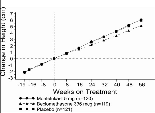 Montelukast Sodium