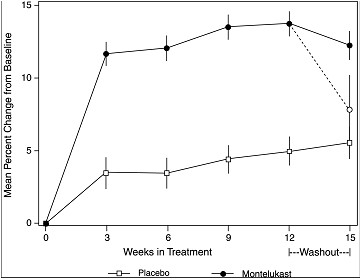 Montelukast Sodium