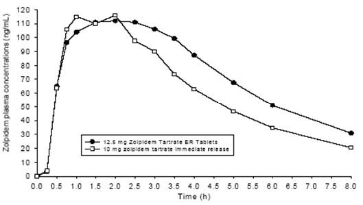 Zolpidem Tartrate