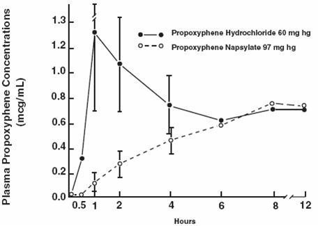 Propoxyphene Hydrochloride and Acetaminophen