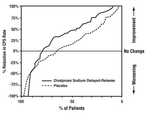 Divalproex Sodium