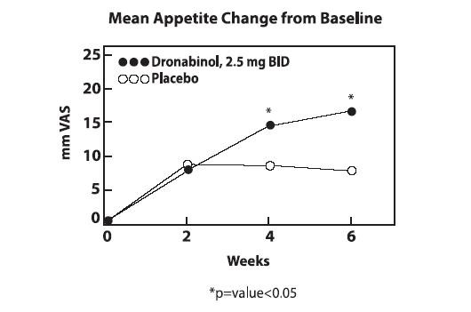 Dronabinol