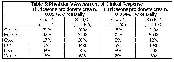 Fluticasone Propionate