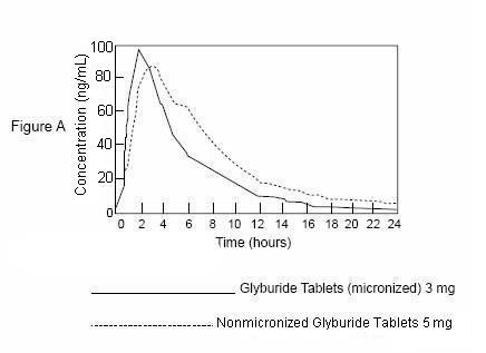 Glyburide