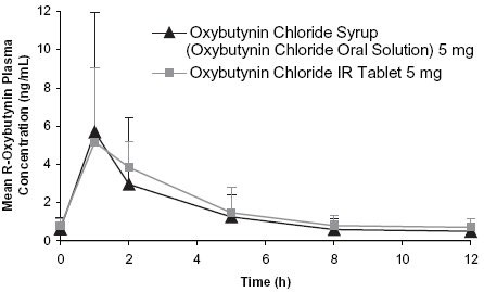 Oxybutynin Chloride