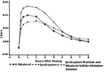 Ipratropium Bromide and Albuterol Sulfate