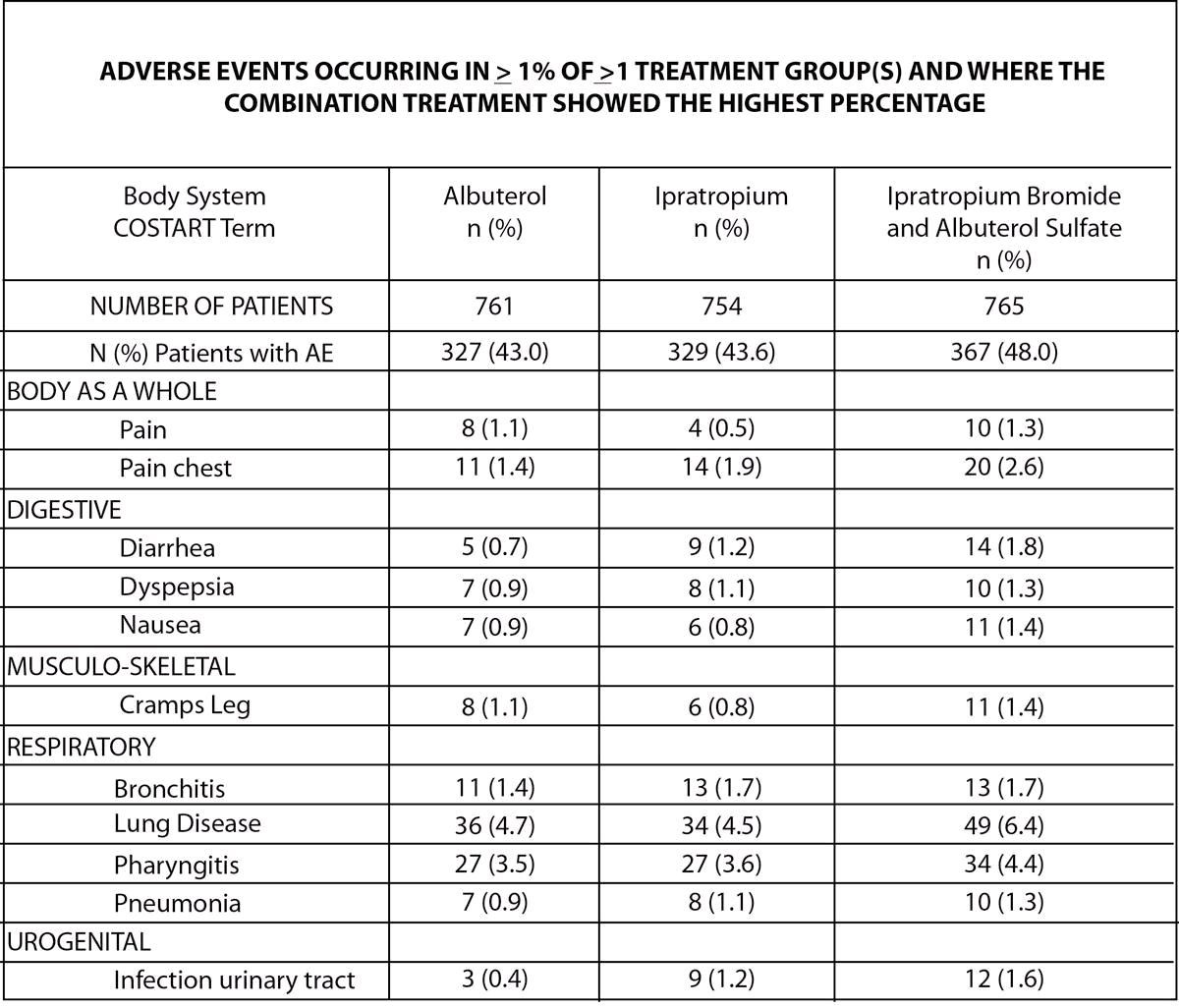 Ipratropium Bromide and Albuterol Sulfate