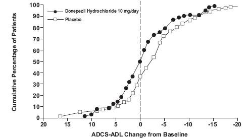 donepezil hydrochloride