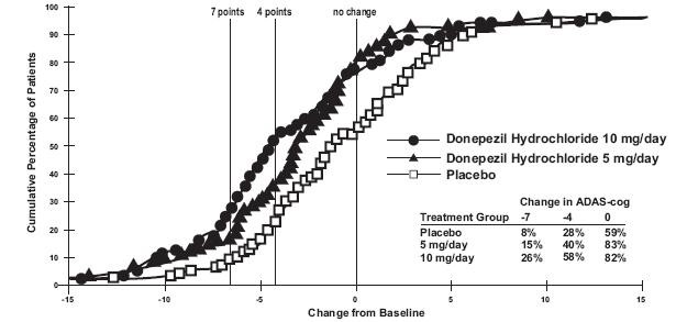 donepezil hydrochloride