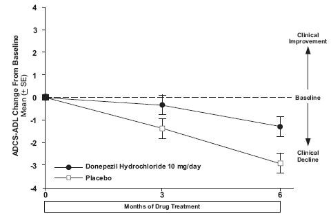 donepezil hydrochloride