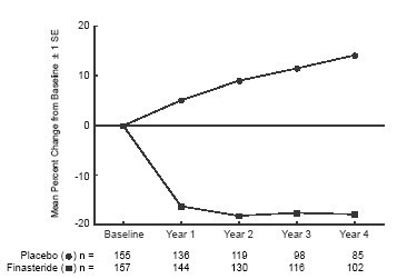 Finasteride