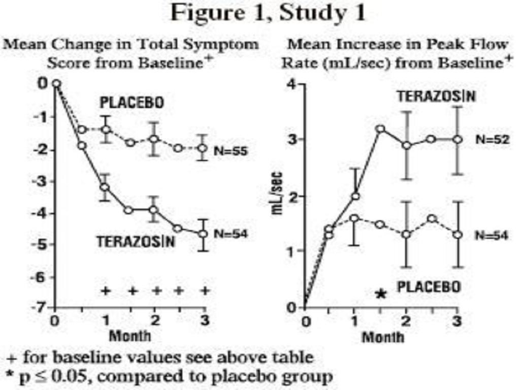 Terazosin Hydrochloride