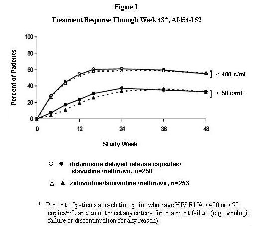 Didanosine