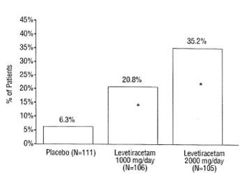 Levetiracetam