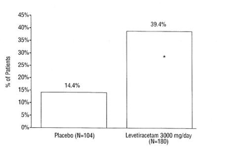 Levetiracetam