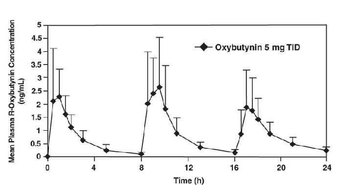 Oxybutynin Chloride