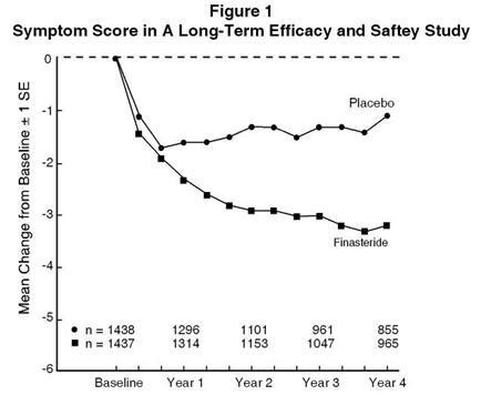 Finasteride