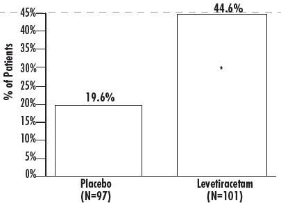 levetiracetam