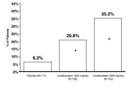 Levetiracetam