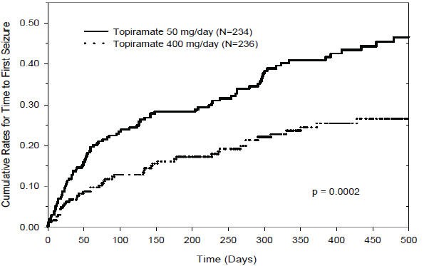 topiramate