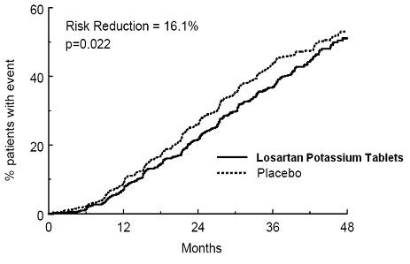 LOSARTAN POTASSIUM