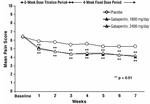 Gabapentin