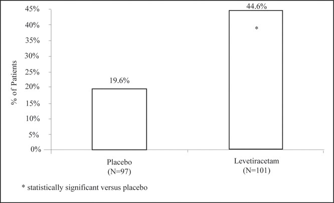 Levetiracetam