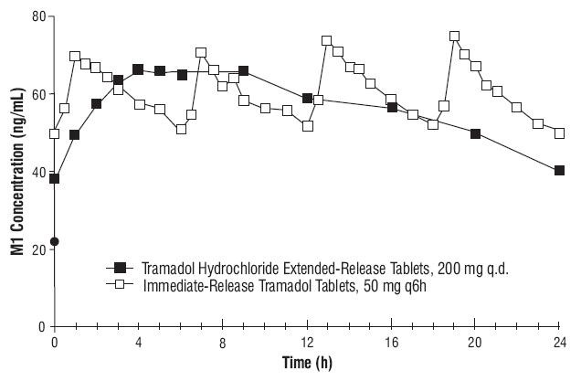 TRAMADOL HYDROCHLORIDE