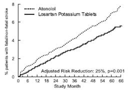 Losartan Potassium